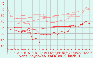 Courbe de la force du vent pour Weinbiet