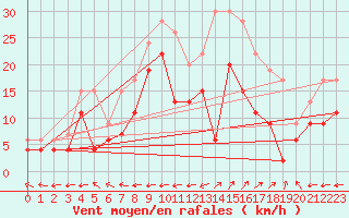 Courbe de la force du vent pour Grenoble/St-Etienne-St-Geoirs (38)