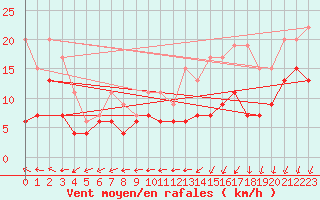 Courbe de la force du vent pour Rennes (35)