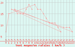 Courbe de la force du vent pour Touggourt