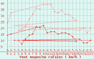 Courbe de la force du vent pour Marienberg