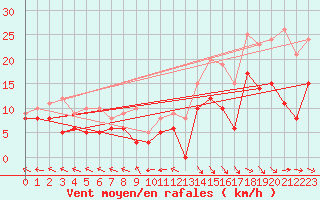 Courbe de la force du vent pour Agen (47)