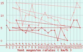 Courbe de la force du vent pour Guret Saint-Laurent (23)