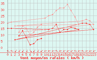 Courbe de la force du vent pour Metz-Nancy-Lorraine (57)