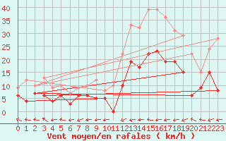 Courbe de la force du vent pour Aurillac (15)