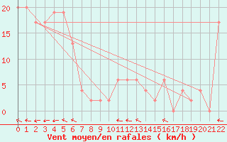 Courbe de la force du vent pour Bauerfield Efate