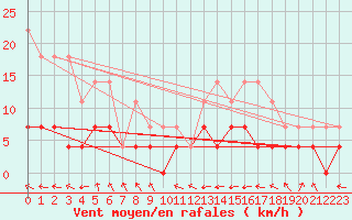 Courbe de la force du vent pour Gunnarn