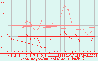 Courbe de la force du vent pour Sant Julia de Loria (And)