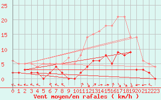 Courbe de la force du vent pour Epinal (88)