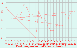 Courbe de la force du vent pour Turaif