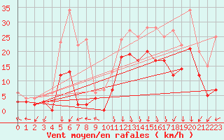 Courbe de la force du vent pour Le Havre - Octeville (76)