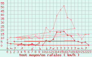 Courbe de la force du vent pour Saint Julien (39)