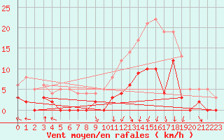 Courbe de la force du vent pour Epinal (88)