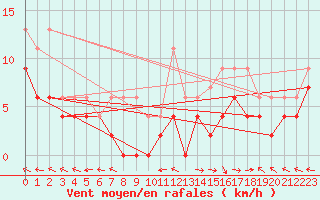 Courbe de la force du vent pour Guret Saint-Laurent (23)