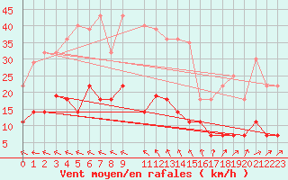 Courbe de la force du vent pour Aluksne