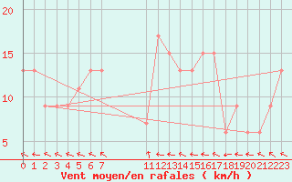 Courbe de la force du vent pour Witchcliffe