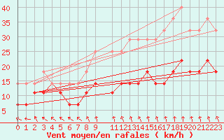 Courbe de la force du vent pour Arvidsjaur