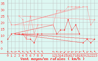 Courbe de la force du vent pour Schauenburg-Elgershausen