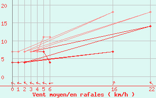 Courbe de la force du vent pour Nordkoster