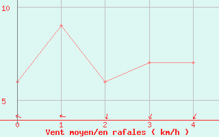 Courbe de la force du vent pour Uttaradit