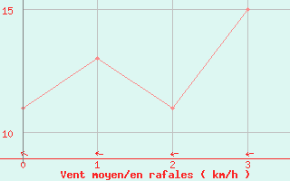 Courbe de la force du vent pour Santander (Esp)