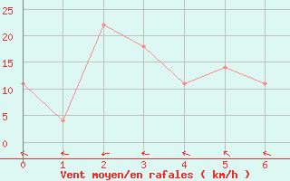 Courbe de la force du vent pour Malin Head