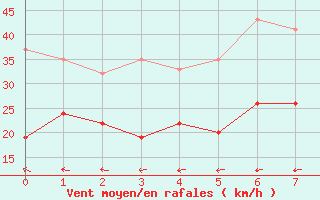 Courbe de la force du vent pour Stenhoj