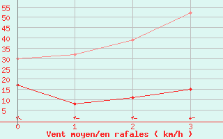 Courbe de la force du vent pour Bellecombe-Jacob (974)