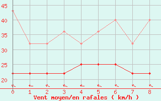 Courbe de la force du vent pour Flamingo Airport, Bonaire