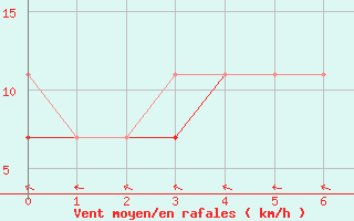 Courbe de la force du vent pour Olsztyn