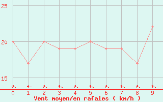 Courbe de la force du vent pour Cocos Island