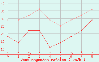 Courbe de la force du vent pour Inari Saariselka