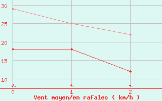 Courbe de la force du vent pour Oulu Vihreasaari