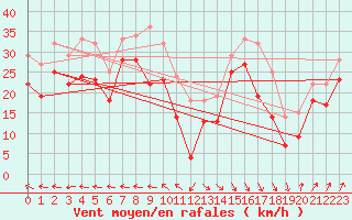 Courbe de la force du vent pour Maseskar