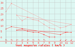 Courbe de la force du vent pour Naven