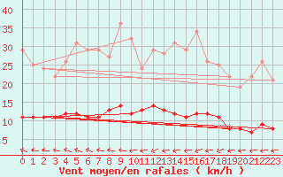 Courbe de la force du vent pour Rangedala