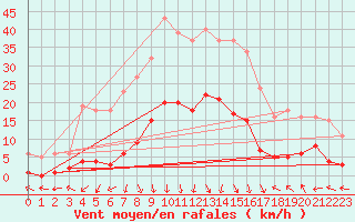 Courbe de la force du vent pour Eygliers (05)