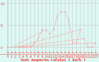 Courbe de la force du vent pour Selonnet (04)