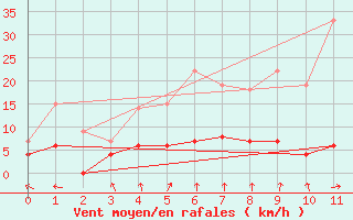 Courbe de la force du vent pour Aelvdalen