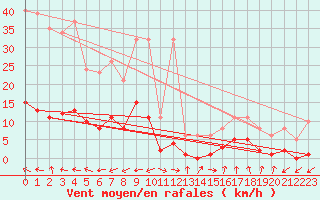 Courbe de la force du vent pour Marseille - Saint-Loup (13)
