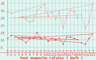 Courbe de la force du vent pour Naven