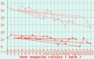 Courbe de la force du vent pour Naven