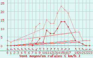 Courbe de la force du vent pour Trets (13)