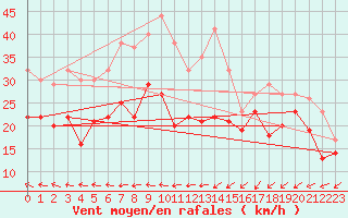 Courbe de la force du vent pour Faaroesund-Ar