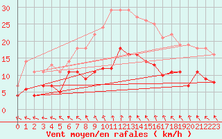 Courbe de la force du vent pour Hoerby
