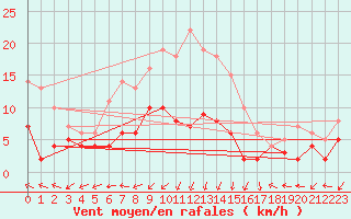Courbe de la force du vent pour Naven