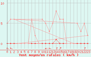 Courbe de la force du vent pour Continvoir (37)