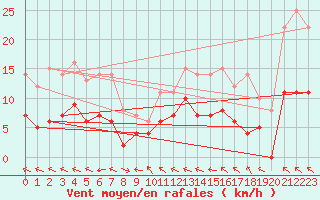 Courbe de la force du vent pour Aelvdalen