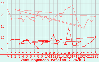 Courbe de la force du vent pour Naven