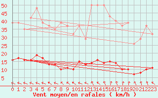 Courbe de la force du vent pour Martigues (13)
